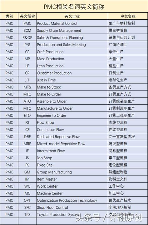 專業名詞|資訊技術與工程專有名詞